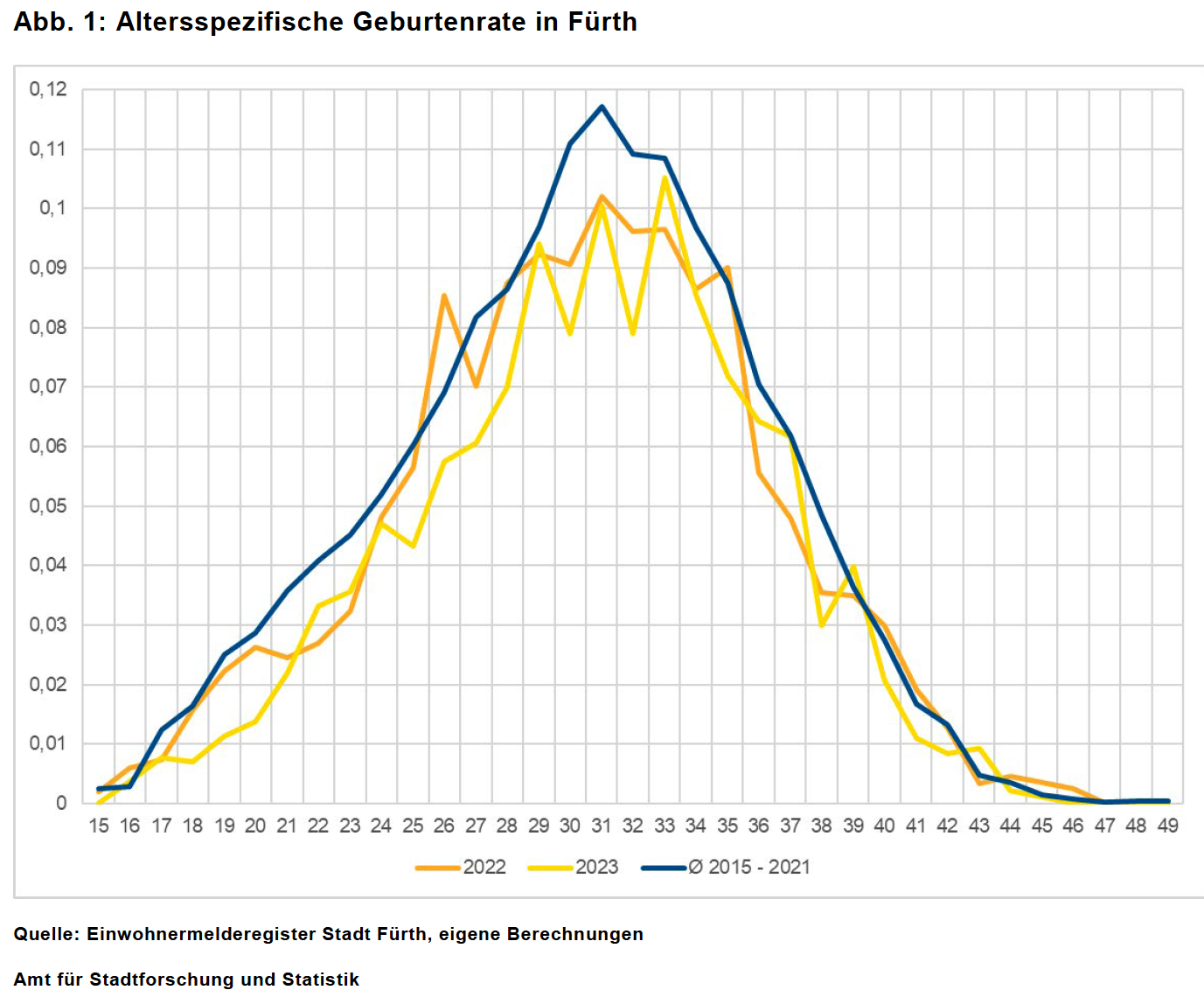 © Quelle: Einwohnermelderegister Stadt Fürth, eigene Berechnungen